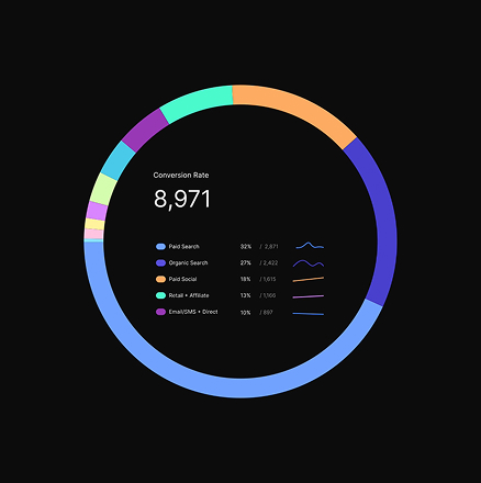 Maximize Return On Investment